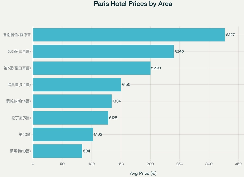 巴黎各區飯店價格比較